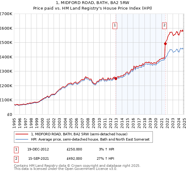 1, MIDFORD ROAD, BATH, BA2 5RW: Price paid vs HM Land Registry's House Price Index