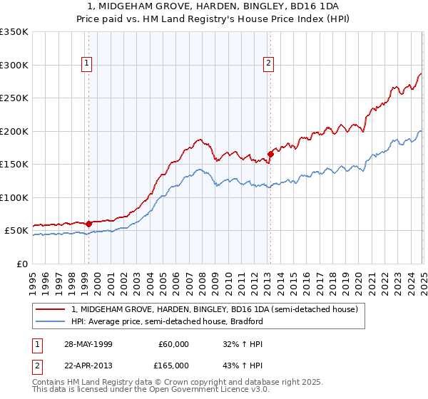 1, MIDGEHAM GROVE, HARDEN, BINGLEY, BD16 1DA: Price paid vs HM Land Registry's House Price Index