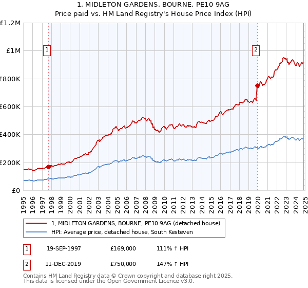 1, MIDLETON GARDENS, BOURNE, PE10 9AG: Price paid vs HM Land Registry's House Price Index