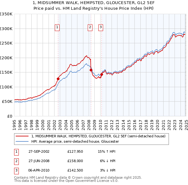 1, MIDSUMMER WALK, HEMPSTED, GLOUCESTER, GL2 5EF: Price paid vs HM Land Registry's House Price Index