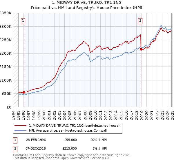 1, MIDWAY DRIVE, TRURO, TR1 1NG: Price paid vs HM Land Registry's House Price Index