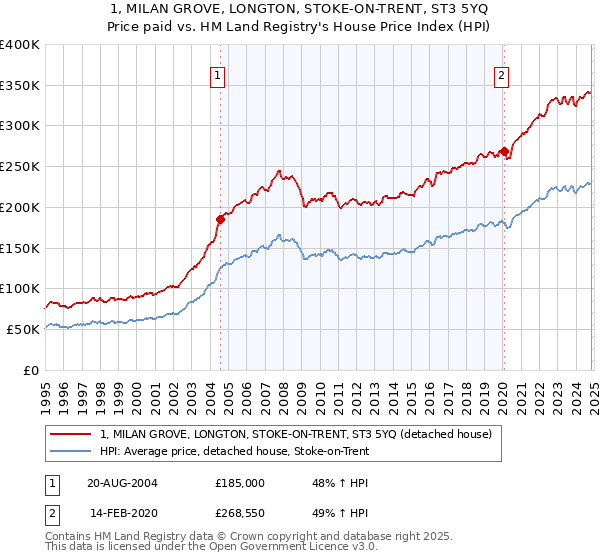 1, MILAN GROVE, LONGTON, STOKE-ON-TRENT, ST3 5YQ: Price paid vs HM Land Registry's House Price Index