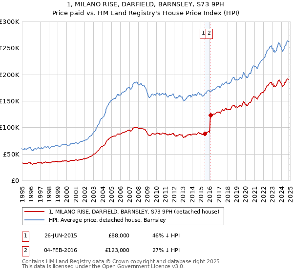 1, MILANO RISE, DARFIELD, BARNSLEY, S73 9PH: Price paid vs HM Land Registry's House Price Index