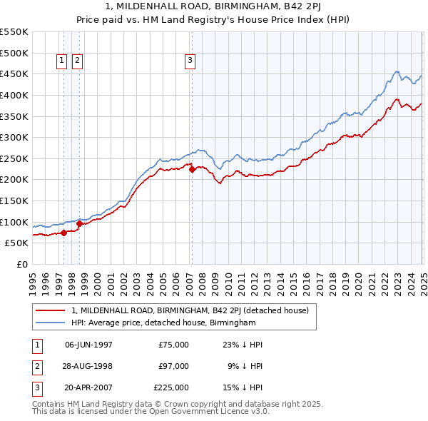 1, MILDENHALL ROAD, BIRMINGHAM, B42 2PJ: Price paid vs HM Land Registry's House Price Index