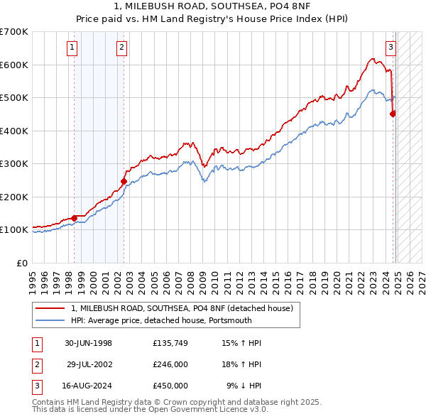 1, MILEBUSH ROAD, SOUTHSEA, PO4 8NF: Price paid vs HM Land Registry's House Price Index