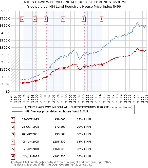 1, MILES HAWK WAY, MILDENHALL, BURY ST EDMUNDS, IP28 7SE: Price paid vs HM Land Registry's House Price Index