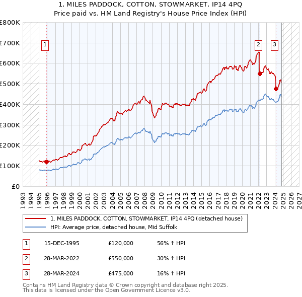 1, MILES PADDOCK, COTTON, STOWMARKET, IP14 4PQ: Price paid vs HM Land Registry's House Price Index