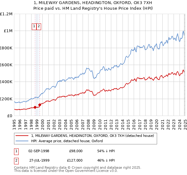 1, MILEWAY GARDENS, HEADINGTON, OXFORD, OX3 7XH: Price paid vs HM Land Registry's House Price Index