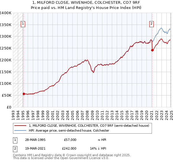 1, MILFORD CLOSE, WIVENHOE, COLCHESTER, CO7 9RF: Price paid vs HM Land Registry's House Price Index