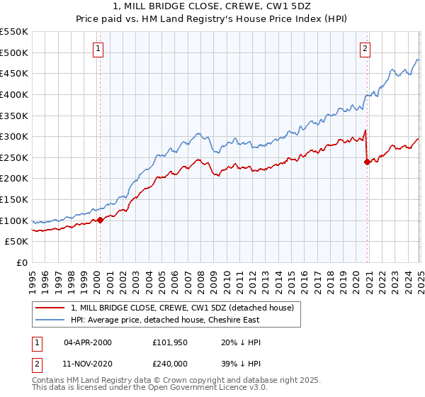 1, MILL BRIDGE CLOSE, CREWE, CW1 5DZ: Price paid vs HM Land Registry's House Price Index