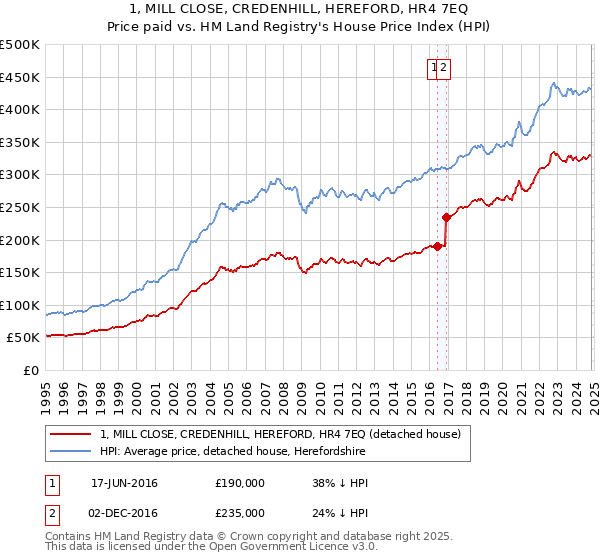 1, MILL CLOSE, CREDENHILL, HEREFORD, HR4 7EQ: Price paid vs HM Land Registry's House Price Index