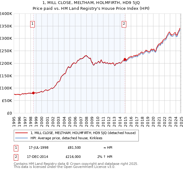 1, MILL CLOSE, MELTHAM, HOLMFIRTH, HD9 5JQ: Price paid vs HM Land Registry's House Price Index