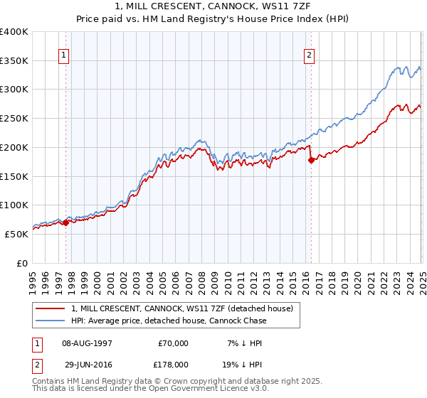 1, MILL CRESCENT, CANNOCK, WS11 7ZF: Price paid vs HM Land Registry's House Price Index