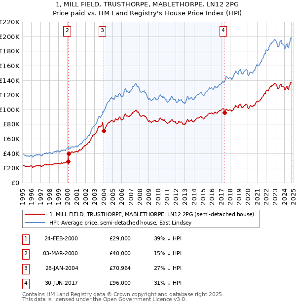 1, MILL FIELD, TRUSTHORPE, MABLETHORPE, LN12 2PG: Price paid vs HM Land Registry's House Price Index