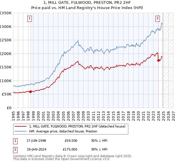 1, MILL GATE, FULWOOD, PRESTON, PR2 2HF: Price paid vs HM Land Registry's House Price Index