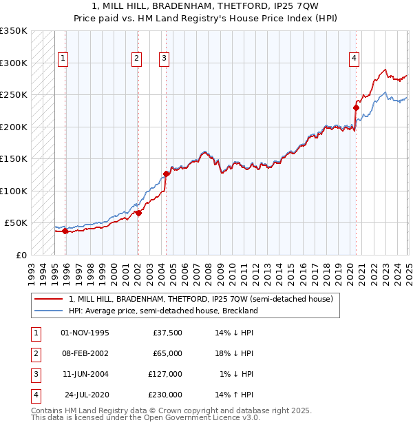 1, MILL HILL, BRADENHAM, THETFORD, IP25 7QW: Price paid vs HM Land Registry's House Price Index