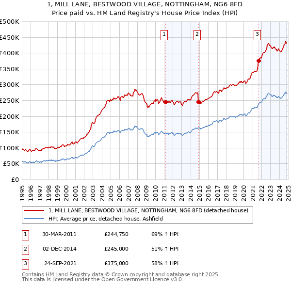 1, MILL LANE, BESTWOOD VILLAGE, NOTTINGHAM, NG6 8FD: Price paid vs HM Land Registry's House Price Index