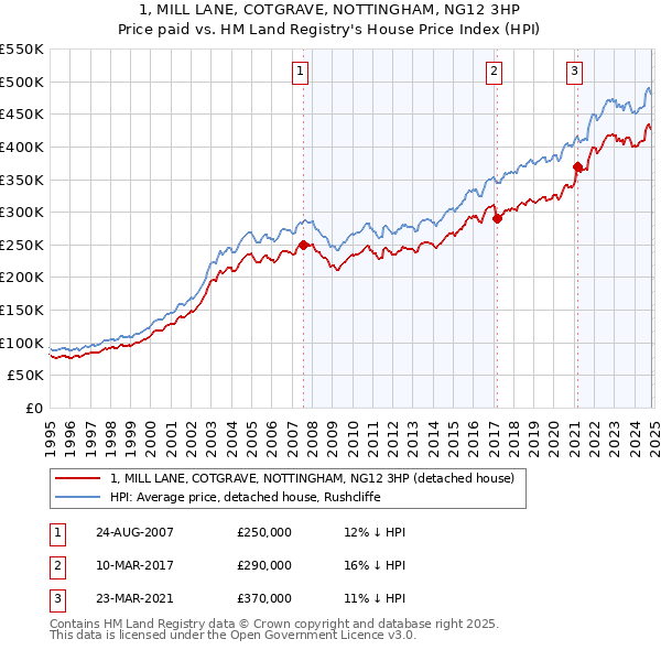 1, MILL LANE, COTGRAVE, NOTTINGHAM, NG12 3HP: Price paid vs HM Land Registry's House Price Index