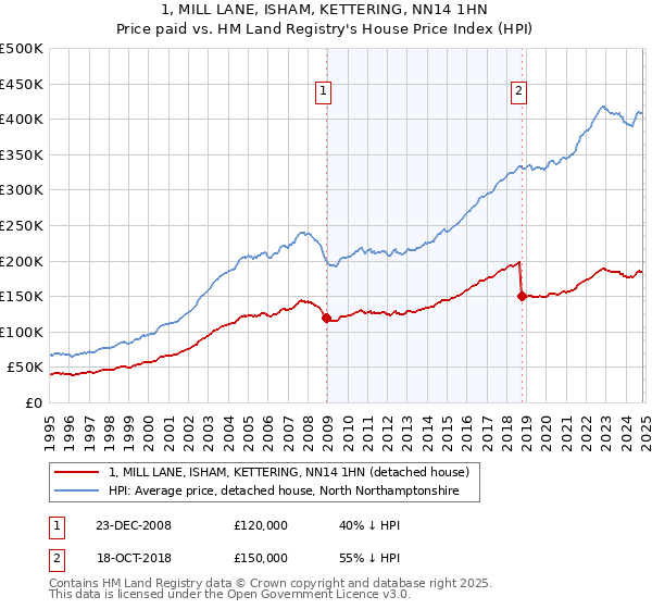 1, MILL LANE, ISHAM, KETTERING, NN14 1HN: Price paid vs HM Land Registry's House Price Index