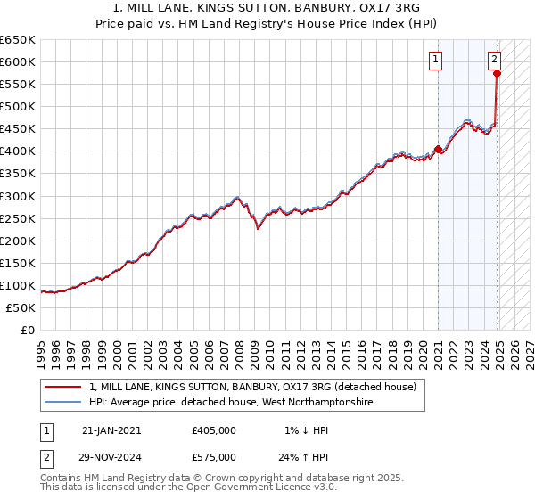 1, MILL LANE, KINGS SUTTON, BANBURY, OX17 3RG: Price paid vs HM Land Registry's House Price Index