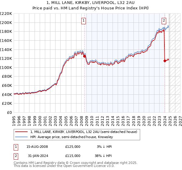 1, MILL LANE, KIRKBY, LIVERPOOL, L32 2AU: Price paid vs HM Land Registry's House Price Index