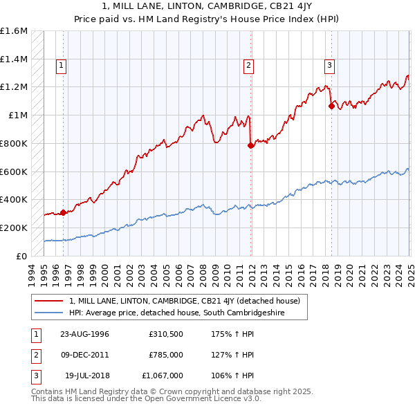 1, MILL LANE, LINTON, CAMBRIDGE, CB21 4JY: Price paid vs HM Land Registry's House Price Index