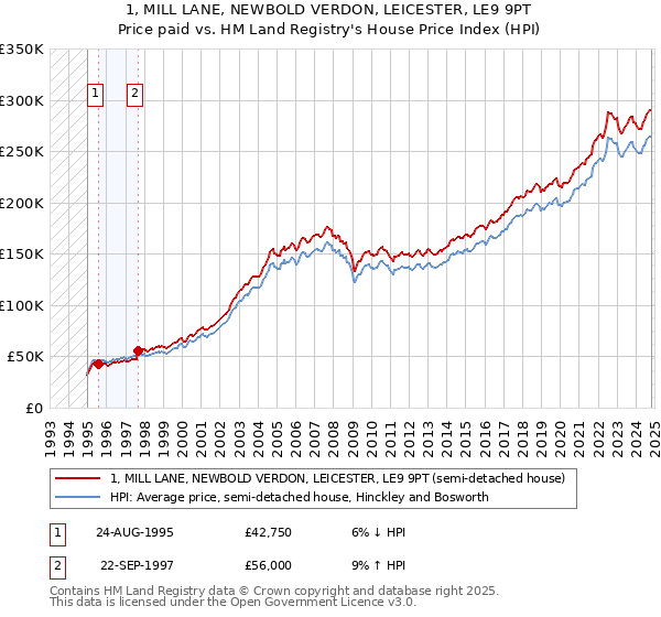 1, MILL LANE, NEWBOLD VERDON, LEICESTER, LE9 9PT: Price paid vs HM Land Registry's House Price Index