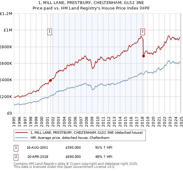 1, MILL LANE, PRESTBURY, CHELTENHAM, GL52 3NE: Price paid vs HM Land Registry's House Price Index