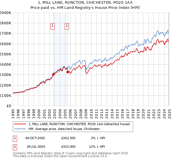 1, MILL LANE, RUNCTON, CHICHESTER, PO20 1AA: Price paid vs HM Land Registry's House Price Index