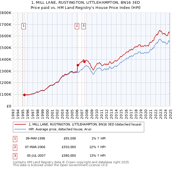 1, MILL LANE, RUSTINGTON, LITTLEHAMPTON, BN16 3ED: Price paid vs HM Land Registry's House Price Index