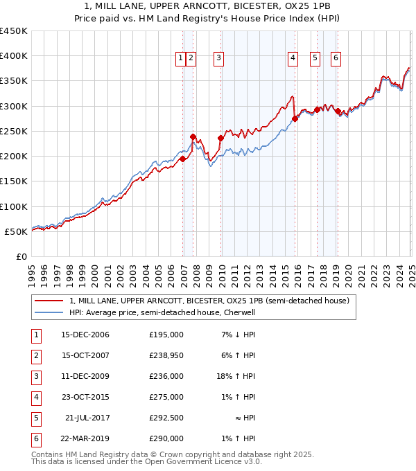 1, MILL LANE, UPPER ARNCOTT, BICESTER, OX25 1PB: Price paid vs HM Land Registry's House Price Index