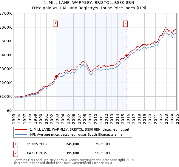 1, MILL LANE, WARMLEY, BRISTOL, BS30 8BN: Price paid vs HM Land Registry's House Price Index