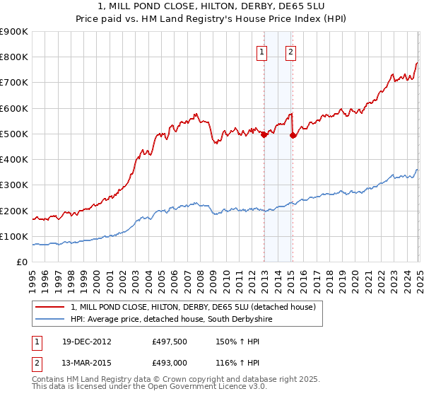 1, MILL POND CLOSE, HILTON, DERBY, DE65 5LU: Price paid vs HM Land Registry's House Price Index