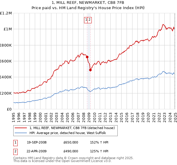 1, MILL REEF, NEWMARKET, CB8 7FB: Price paid vs HM Land Registry's House Price Index