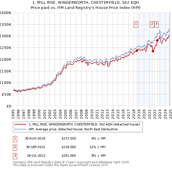 1, MILL RISE, WINGERWORTH, CHESTERFIELD, S42 6QH: Price paid vs HM Land Registry's House Price Index