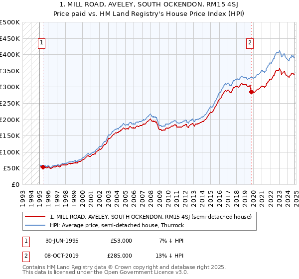 1, MILL ROAD, AVELEY, SOUTH OCKENDON, RM15 4SJ: Price paid vs HM Land Registry's House Price Index