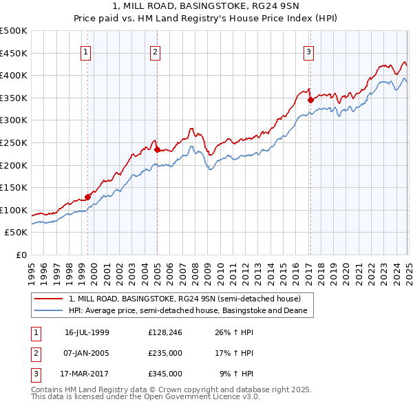 1, MILL ROAD, BASINGSTOKE, RG24 9SN: Price paid vs HM Land Registry's House Price Index