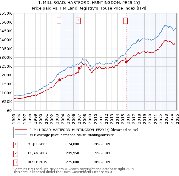 1, MILL ROAD, HARTFORD, HUNTINGDON, PE29 1YJ: Price paid vs HM Land Registry's House Price Index