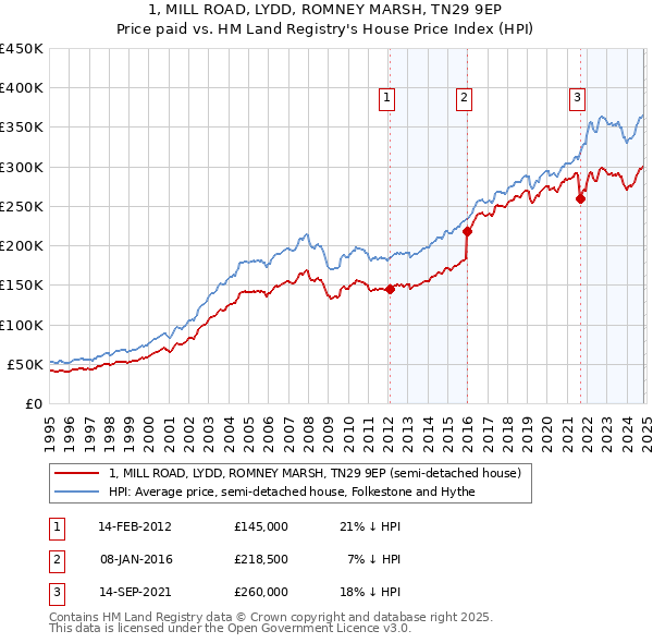 1, MILL ROAD, LYDD, ROMNEY MARSH, TN29 9EP: Price paid vs HM Land Registry's House Price Index