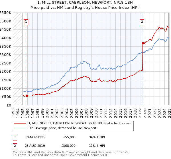 1, MILL STREET, CAERLEON, NEWPORT, NP18 1BH: Price paid vs HM Land Registry's House Price Index