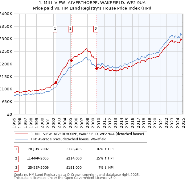 1, MILL VIEW, ALVERTHORPE, WAKEFIELD, WF2 9UA: Price paid vs HM Land Registry's House Price Index