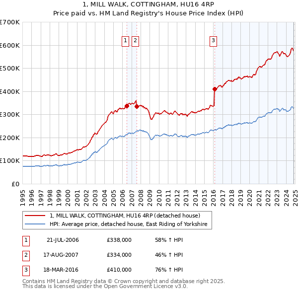 1, MILL WALK, COTTINGHAM, HU16 4RP: Price paid vs HM Land Registry's House Price Index