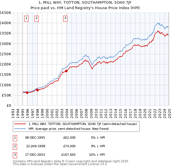 1, MILL WAY, TOTTON, SOUTHAMPTON, SO40 7JF: Price paid vs HM Land Registry's House Price Index