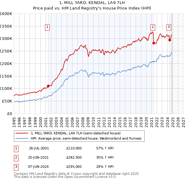 1, MILL YARD, KENDAL, LA9 7LH: Price paid vs HM Land Registry's House Price Index