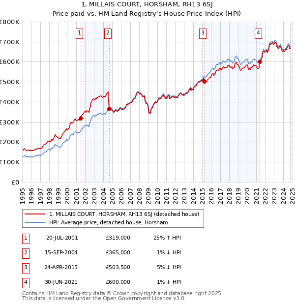 1, MILLAIS COURT, HORSHAM, RH13 6SJ: Price paid vs HM Land Registry's House Price Index