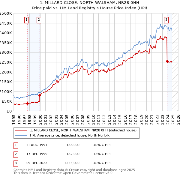 1, MILLARD CLOSE, NORTH WALSHAM, NR28 0HH: Price paid vs HM Land Registry's House Price Index