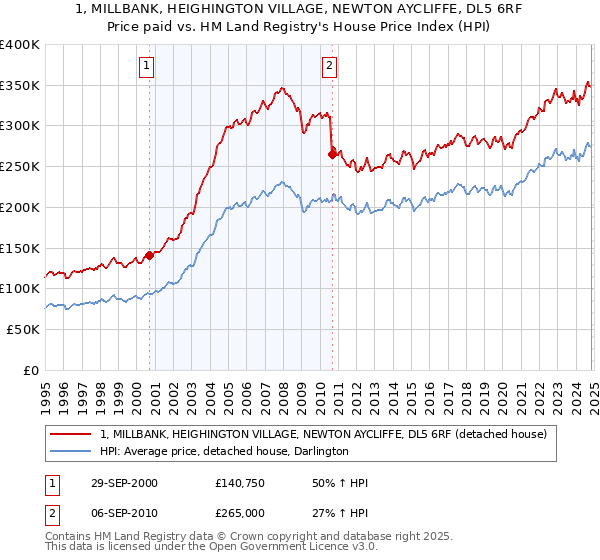 1, MILLBANK, HEIGHINGTON VILLAGE, NEWTON AYCLIFFE, DL5 6RF: Price paid vs HM Land Registry's House Price Index