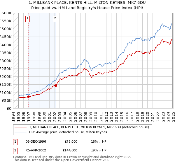 1, MILLBANK PLACE, KENTS HILL, MILTON KEYNES, MK7 6DU: Price paid vs HM Land Registry's House Price Index