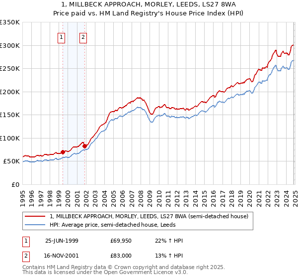 1, MILLBECK APPROACH, MORLEY, LEEDS, LS27 8WA: Price paid vs HM Land Registry's House Price Index