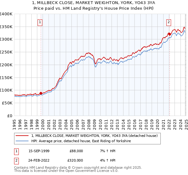 1, MILLBECK CLOSE, MARKET WEIGHTON, YORK, YO43 3YA: Price paid vs HM Land Registry's House Price Index